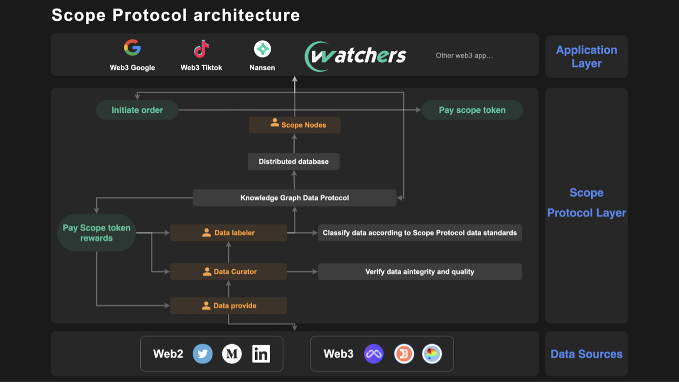详解0xScope Protocol ：如何成为Web3用户画像“雕刻师”？